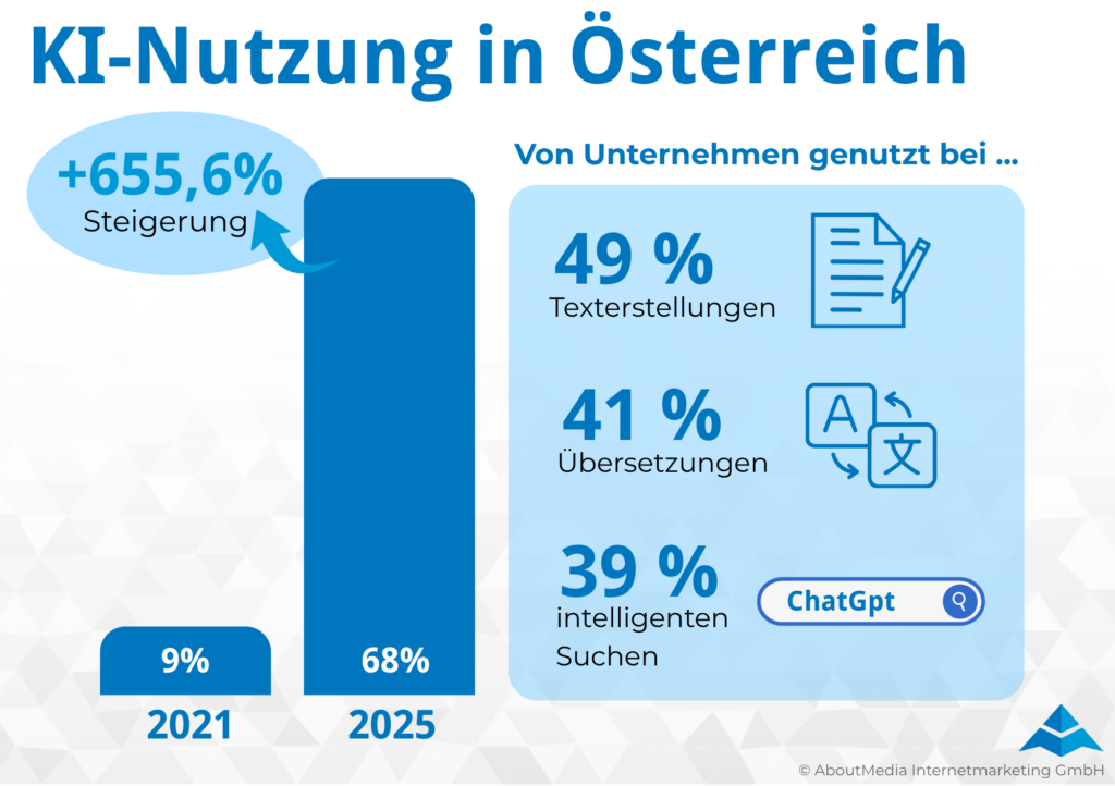 Die Grafik zeigt, wie die Nutzung von KI in österreichischen Unternehmen zwischen 2021 und 2025 zugenommen hat und wofür die Systeme hauptsächlich eingesetzt werden.