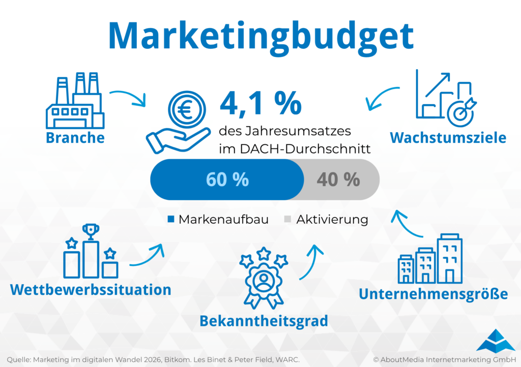 Darstellung der Einflüsse des Marketingsbudgets sowie einen allgemeinen kleinen Überblick.