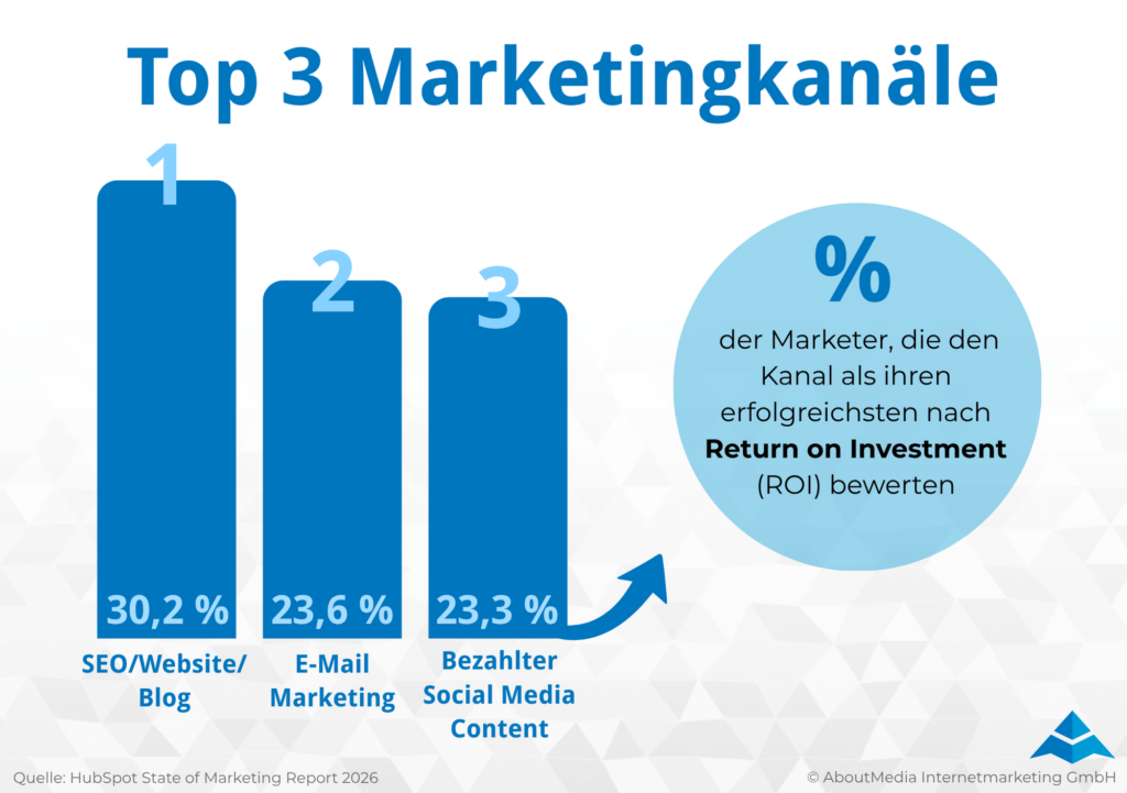 Darstellung der Top 3 Marketingkanäle die von Marketer nach Return on Investment bewertet wurden