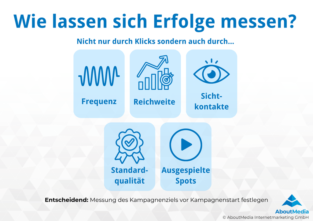 Infografik zur Erfolgsmessung von Programmatic DOOH: Frequenz, Reichweite, Sichtkontakte, Standardqualität und ausgespielte Spots.