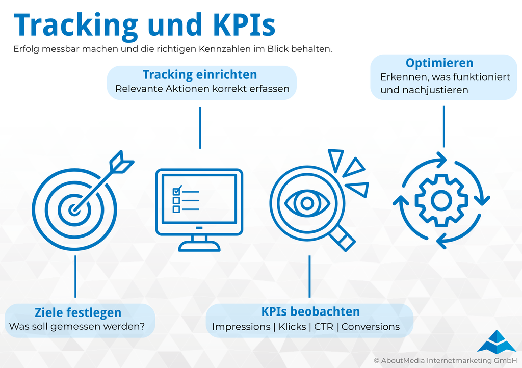 Die Grafik veranschaulicht den Zusammenhang zwischen Tracking und KPIs zur Erfolgsmessung einer digitalen Kampagne. Sie zeigt die vier Schritte Ziele festlegen, Tracking einrichten, KPIs beobachten und Optimieren. Als KPIs werden Impressions, Klicks, CTR und Conversions genannt. Die Grafik verdeutlicht, dass die erhobenen Daten genutzt werden, um die Kampagne laufend zu überprüfen und gezielt zu optimieren.
