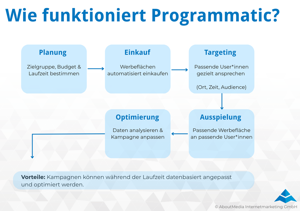 Infografik „Wie funktioniert Programmatic?“ mit den fünf Schritten Planung, Einkauf, Targeting, Ausspielung und Optimierung. Zielgruppe, Budget und Laufzeit werden festgelegt, Werbeflächen automatisiert eingekauft und passende Nutzer*innen gezielt angesprochen. Die Kampagne wird ausgespielt, anschließend anhand der Daten analysiert und laufend optimiert. Vorteil: Kampagnen können während der Laufzeit datenbasiert angepasst werden.