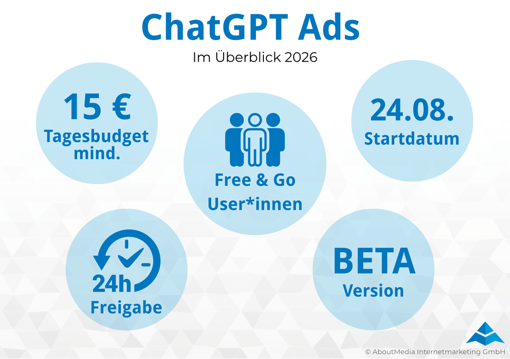 Die Grafik zeigt fünf zentrale Fakten zu ChatGPT Ads 2026: 15 Euro Mindest-Tagesbudget, Start am 24. August, Ausspielung für Free- und Go-Nutzer*innen, 24 Stunden Freigabezeit und Beta-Version.