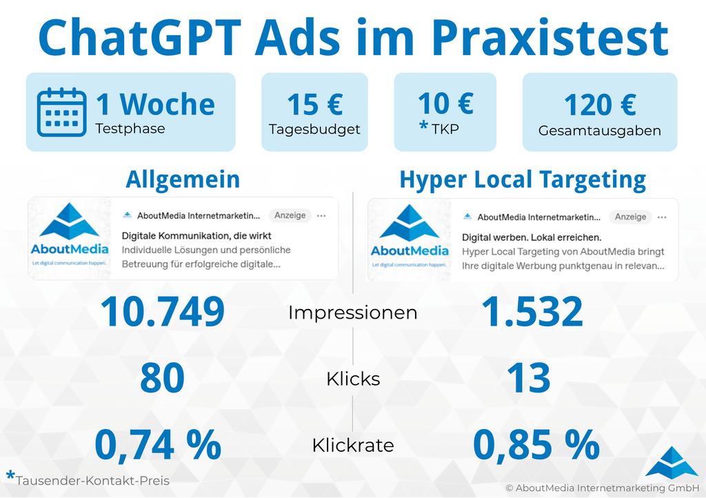 Die Grafik vergleicht eine allgemeine ChatGPT-Anzeige mit Hyper Local Targeting im einwöchigen Praxistest in Österreich: 10.749 zu 1.532 Impressionen, 80 zu 13 Klicks und 0,74 % zu 0,85 % Klickrate.
