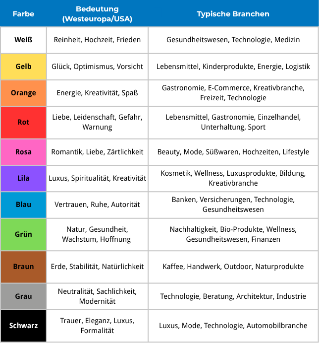 Darstellung von Farben und ihrer Bedeutung im westlichen Kulturraum sowie die typischen Branchen in denen sie angewendet werden.