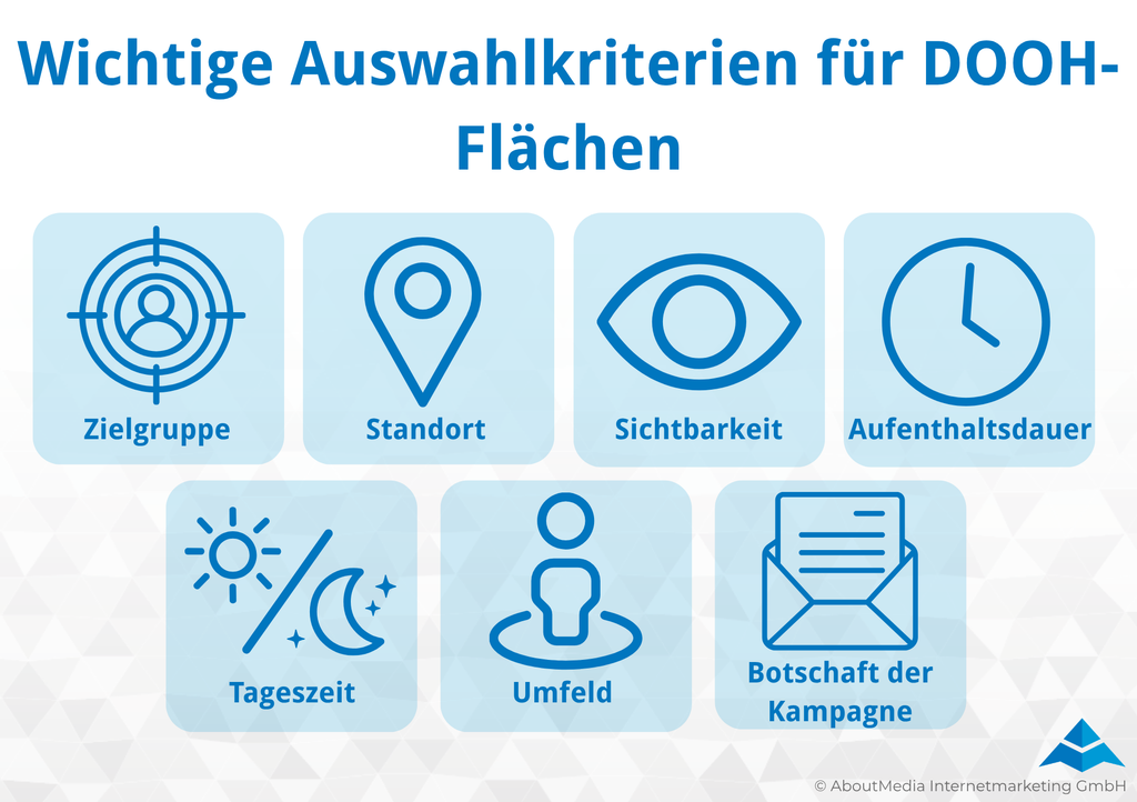 Infografik zu sieben wichtigen Auswahlkriterien für DOOH-Werbeflächen: Zielgruppe, Standort, Sichtbarkeit, Aufenthaltsdauer, Tageszeit, Umfeld und Botschaft der Kampagne.