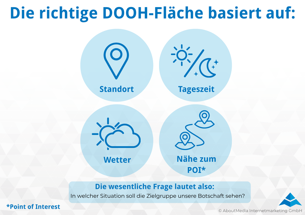 Infografik zu den vier wichtigsten Faktoren für die Auswahl der richtigen DOOH-Werbefläche: Standort, Tageszeit, Wetter und Nähe zu Points of Interest (POI). Abschließend wird betont, dass entscheidend ist, in welcher Situation die Zielgruppe die Werbebotschaft sehen soll.