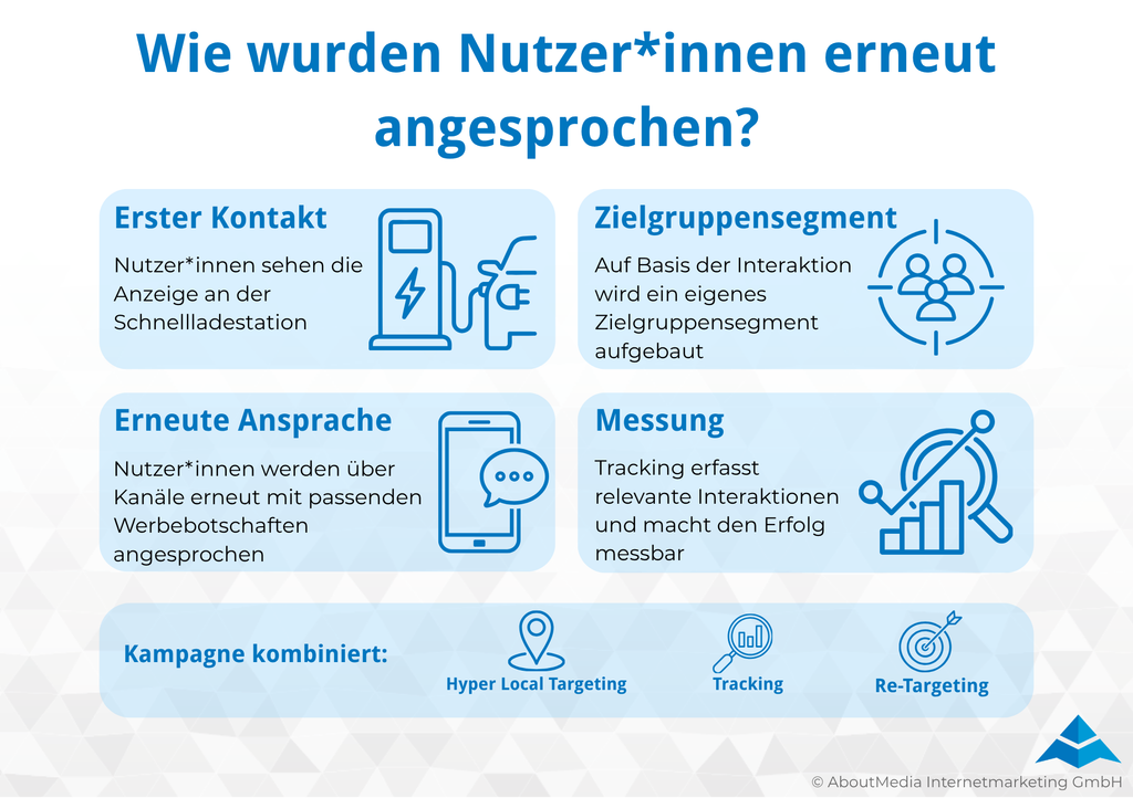 Infografik zur erneuten Ansprache von Nutzerinnen im Rahmen der BYD-Kampagne. Nach dem ersten Kontakt an der Schnellladestation wird ein Zielgruppensegment aufgebaut, Nutzerinnen werden erneut mit passenden Werbebotschaften angesprochen und Interaktionen werden per Tracking gemessen. Kombiniert werden Hyper Local Targeting, Re-Targeting und Tracking.
