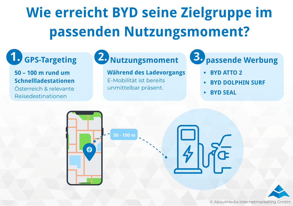 Infografik zum Hyper Local Targeting für BYD: GPS-Targeting erreicht Nutzerinnen im Umkreis von 50 bis 100 Metern rund um Schnellladestationen. Während des Ladevorgangs wird passende Werbung für die Modelle BYD ATTO 2, BYD DOLPHIN SURF und BYD SEAL ausgespielt.