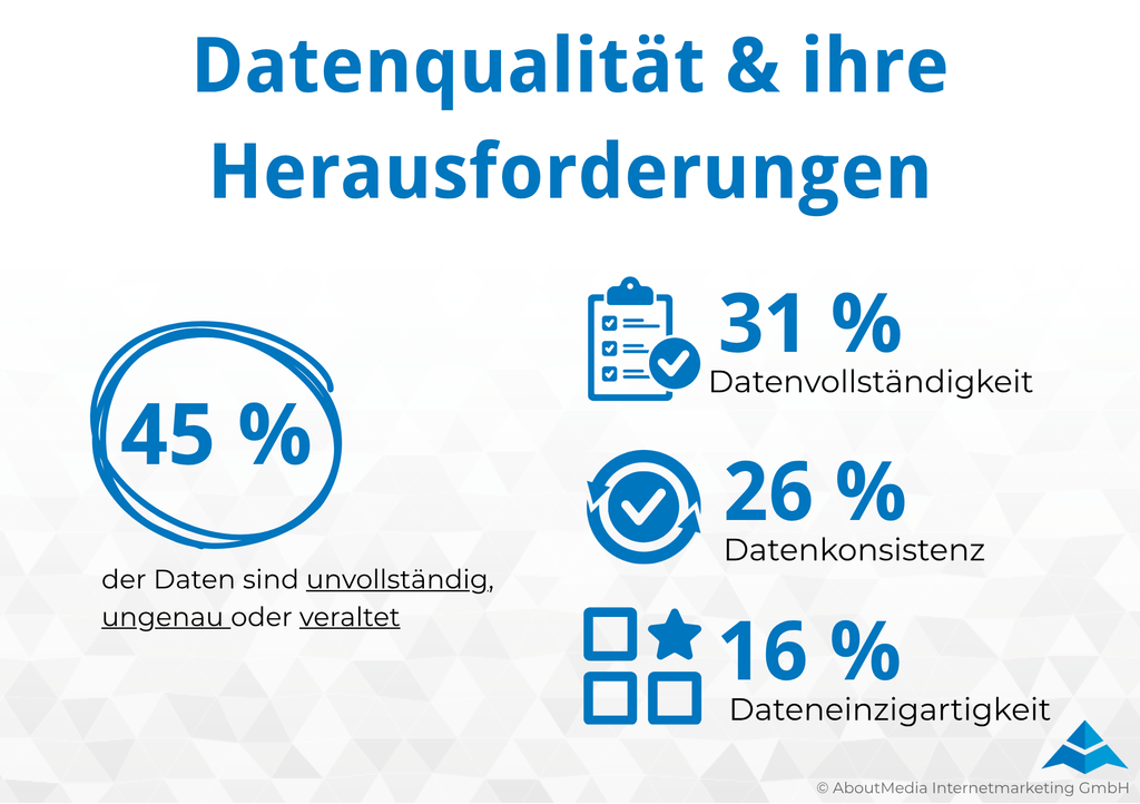 Infografik zu Datenqualität und ihren Herausforderungen: 45 % der Daten sind unvollständig, ungenau oder veraltet. Die Grafik zeigt außerdem die Werte für Datenvollständigkeit (31 %), Datenkonsistenz (26 %) und Dateneinzigartigkeit (16 %).