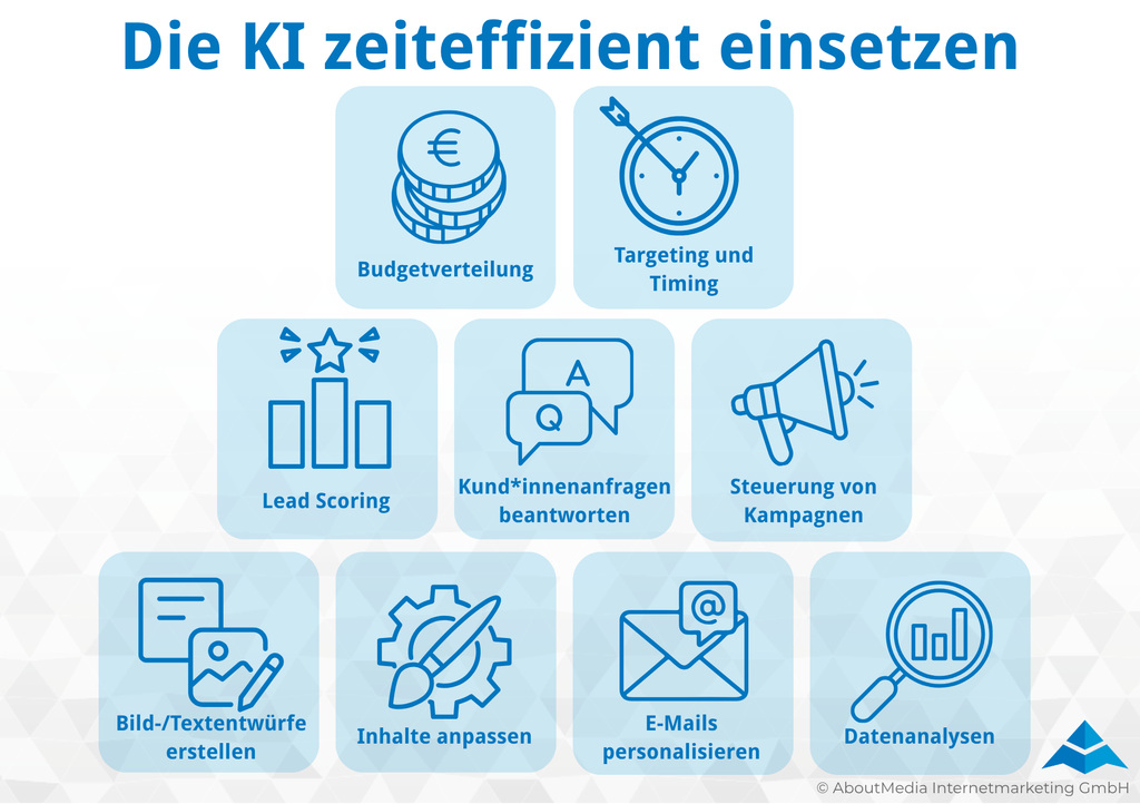 Infografik mit dem Titel „Die KI zeiteffizient einsetzen“: Dargestellt sind Einsatzmöglichkeiten von KI im Marketing, darunter Budgetverteilung, Targeting und Timing, Lead Scoring, Beantwortung von Kund*innenanfragen, Kampagnensteuerung, Erstellung von Bild- und Textentwürfen, Anpassung von Inhalten, Personalisierung von E-Mails und Datenanalysen.