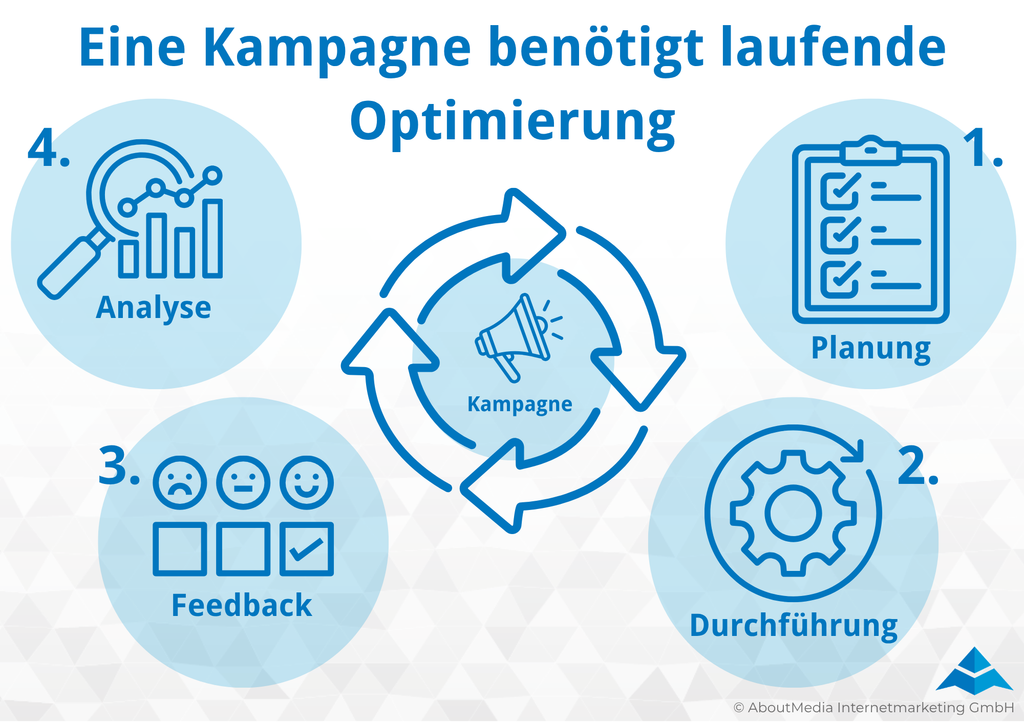 Infografik zum kontinuierlichen Optimierungsprozess einer Marketingkampagne mit vier Schritten: 1. Planung, 2. Durchführung, 3. Feedback und 4. Analyse. Die Schritte bilden einen Kreislauf, der durch laufende Auswertung und Anpassung die Kampagnenleistung verbessert.