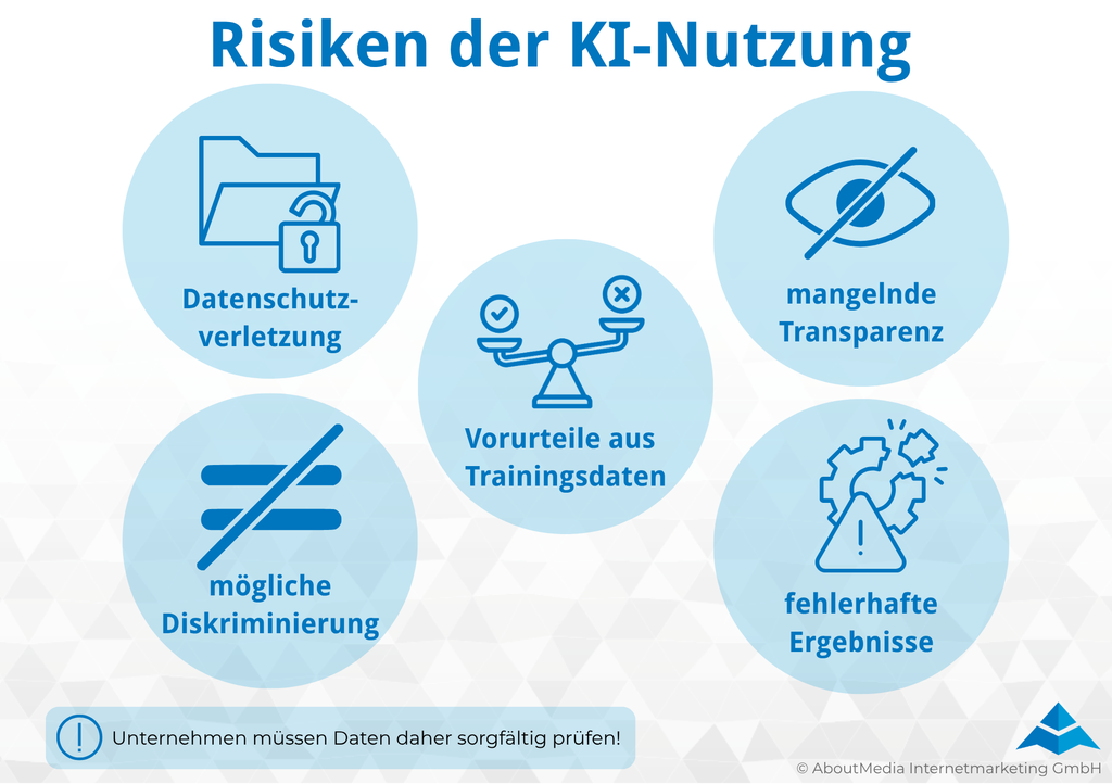Infografik zu den Risiken der KI-Nutzung: Datenschutzverletzungen, mangelnde Transparenz, Vorurteile aus Trainingsdaten, mögliche Diskriminierung und fehlerhafte Ergebnisse. Unternehmen müssen Daten daher sorgfältig prüfen.